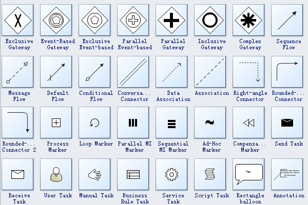 Simboli BPMN 4