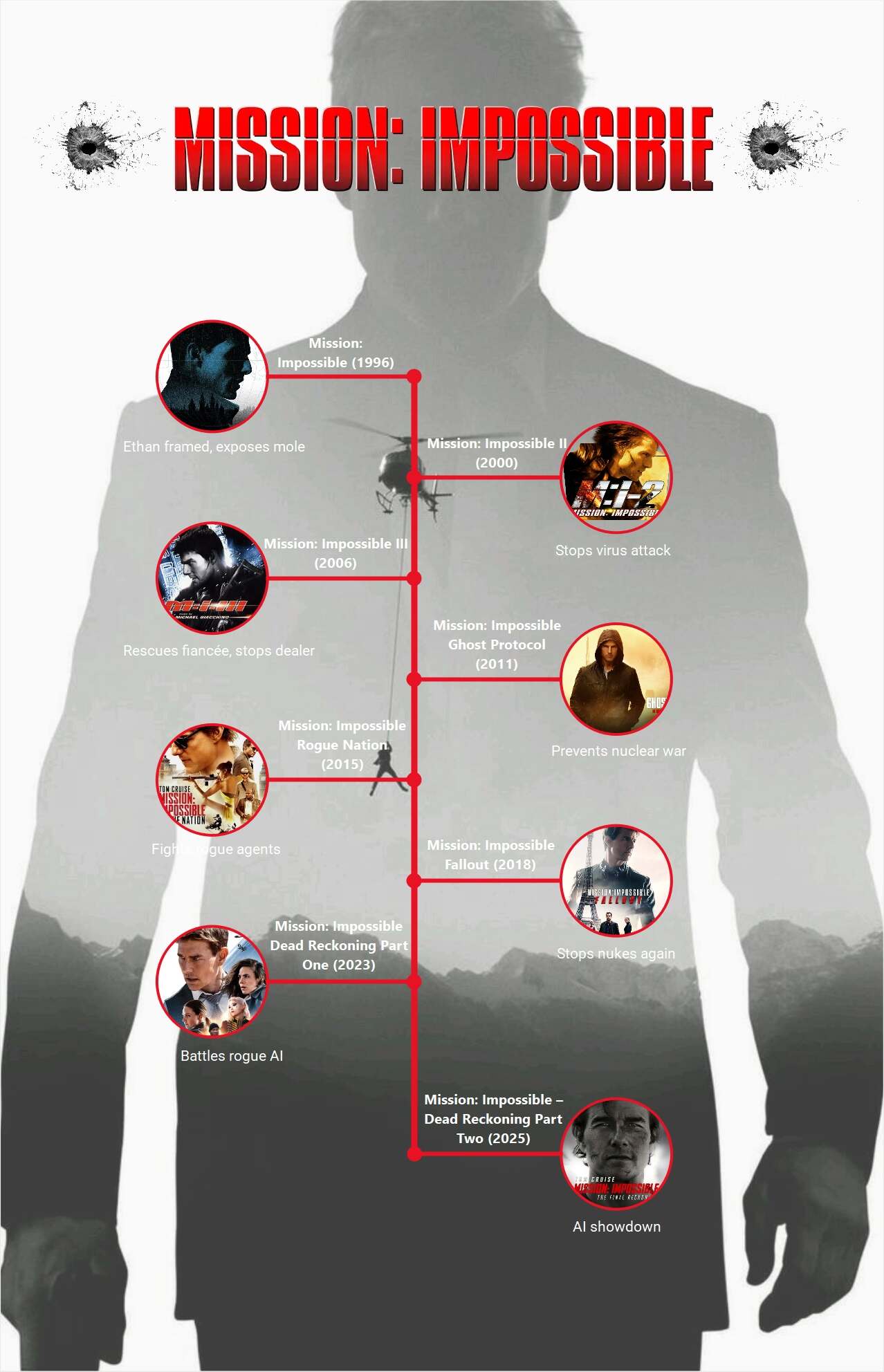 timeline mission impossible