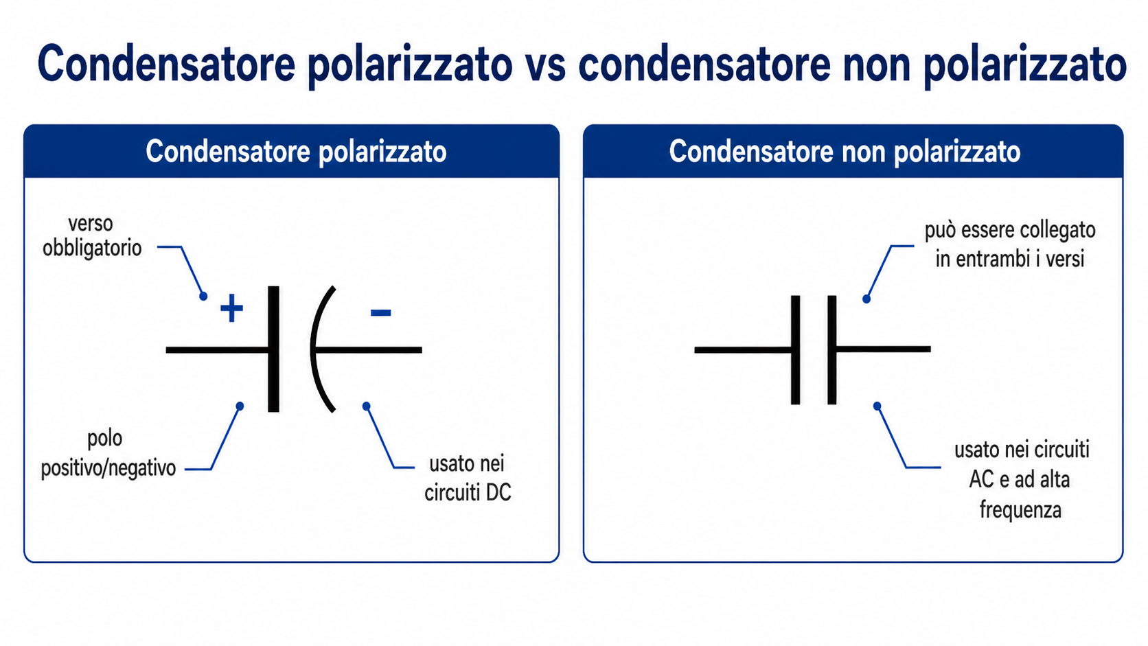 confronto di condensatore polarizzato e non-polarizzato