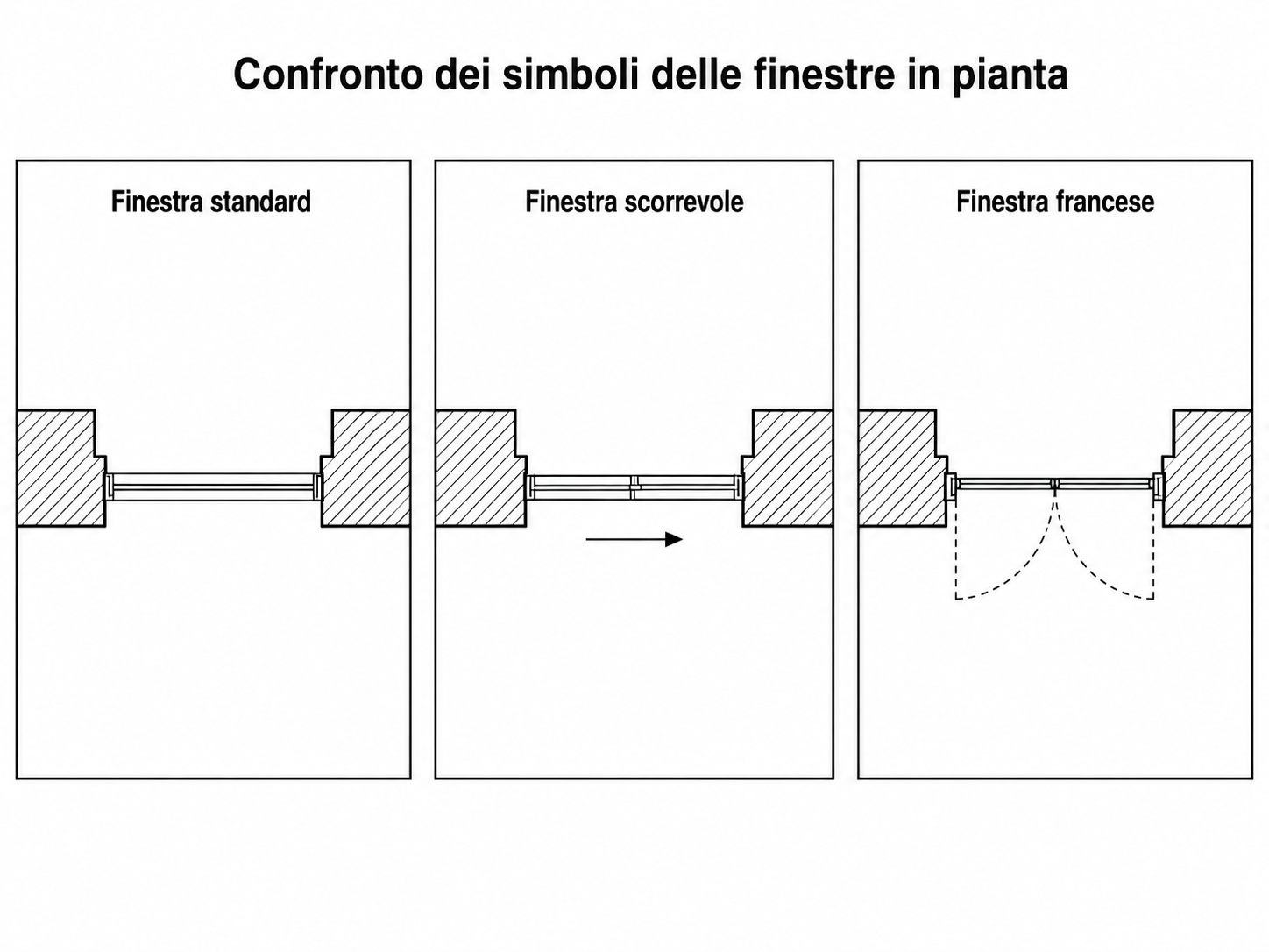 confronto di diversi tipi di finestra