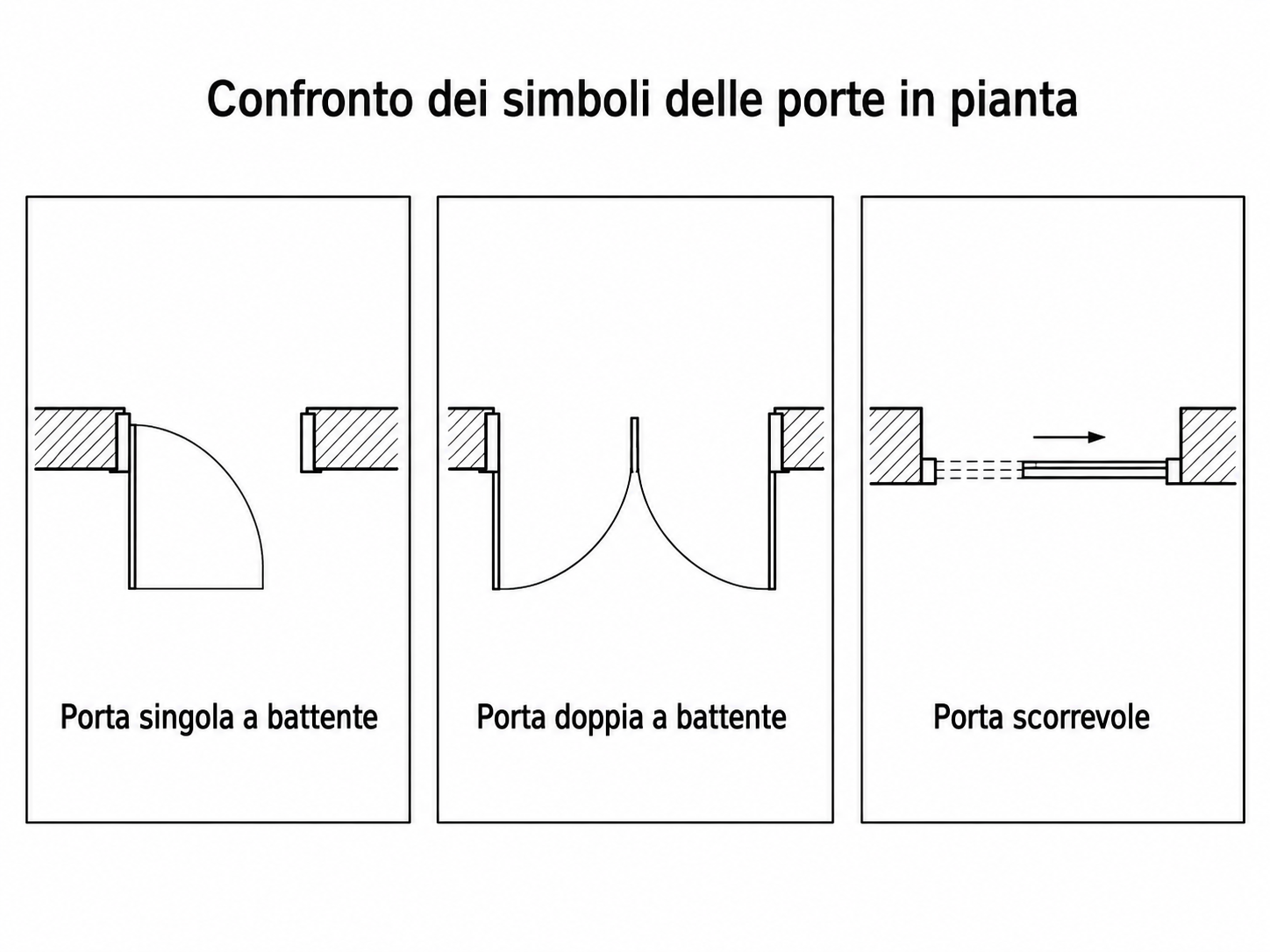 tabella di confronto dei simboli di porte