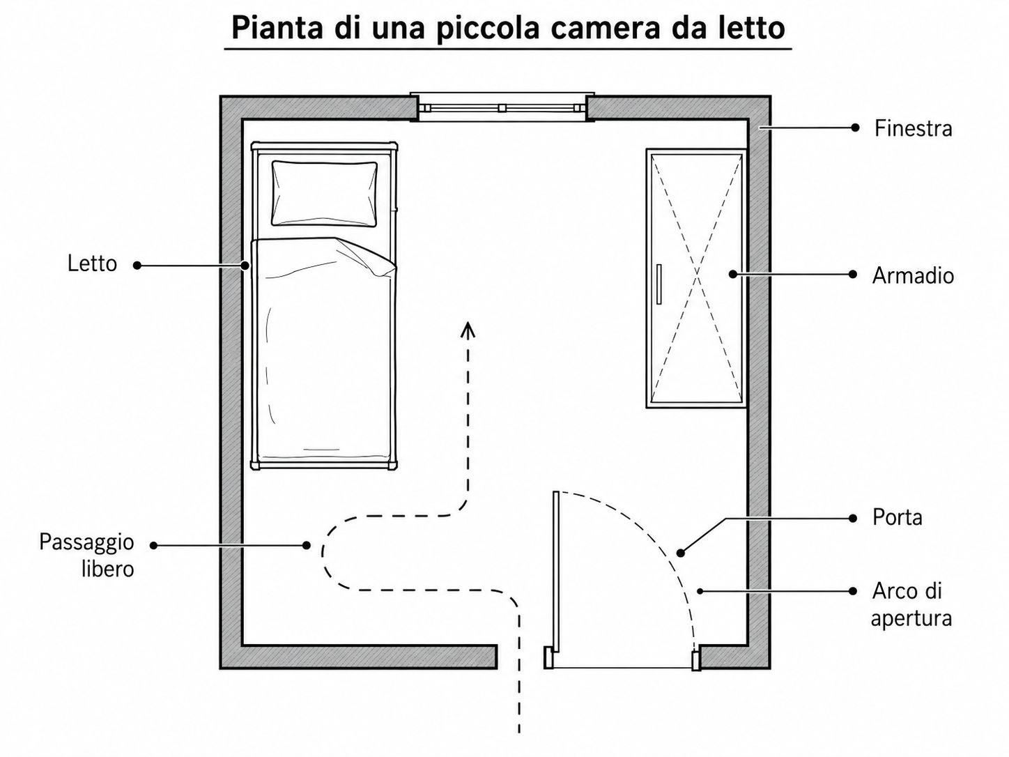 come usare i simboli di porte