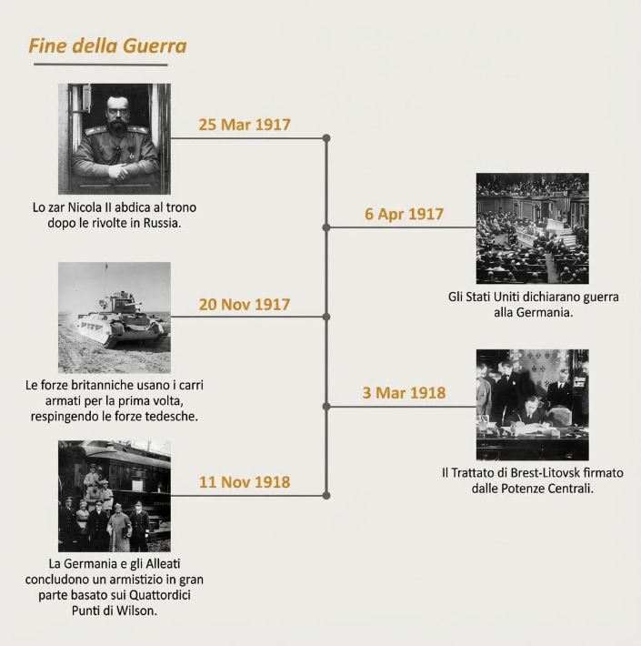 end of world war 1 timeline