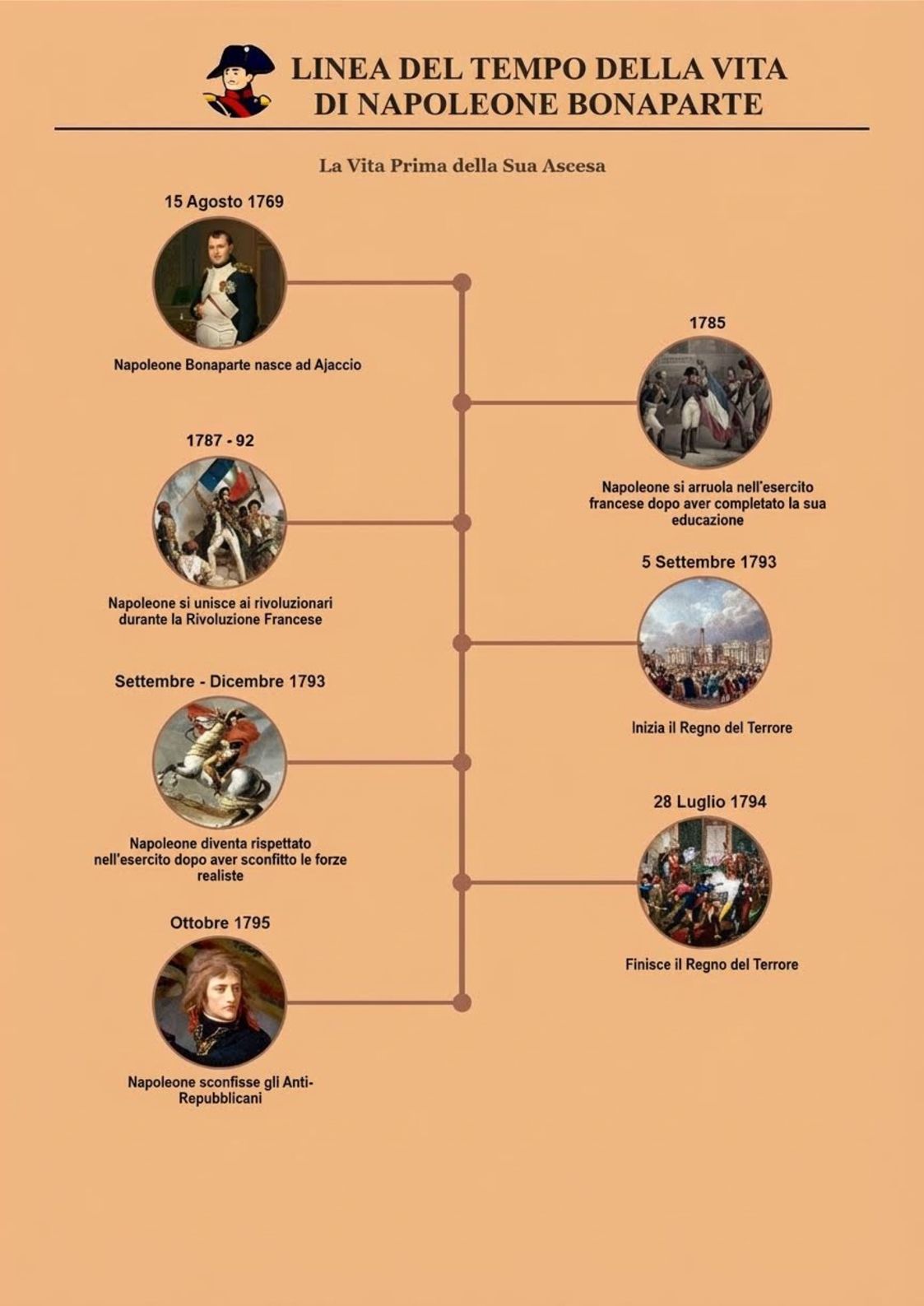 cronologia della vita di napoleone bonaparte parte 1: la vita prima della sua ascesa al potere