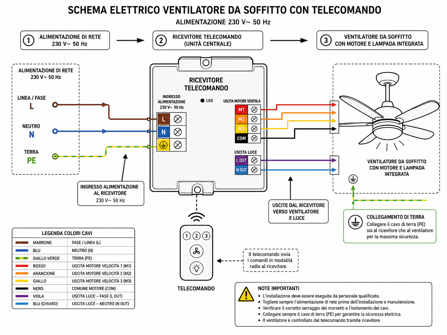schema elettrico ventilatore da soffitto con telecomando con etichette dei componenti principali
