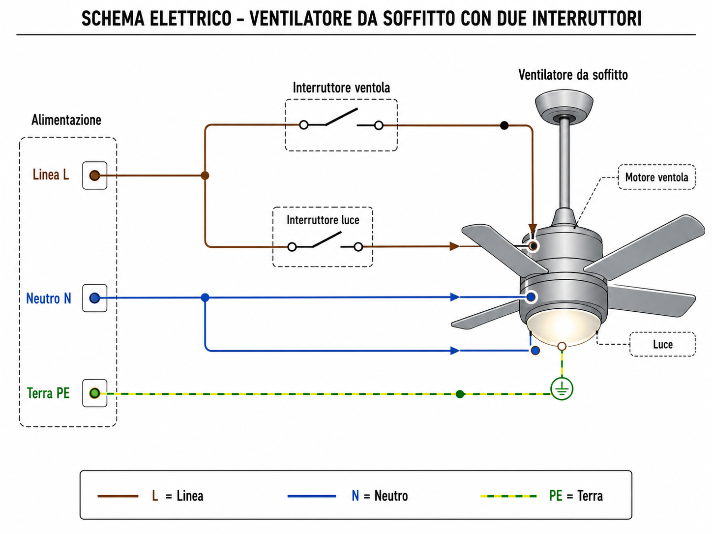 collegamento ventilatore da soffitto a due interruttori con etichette dei componenti principali