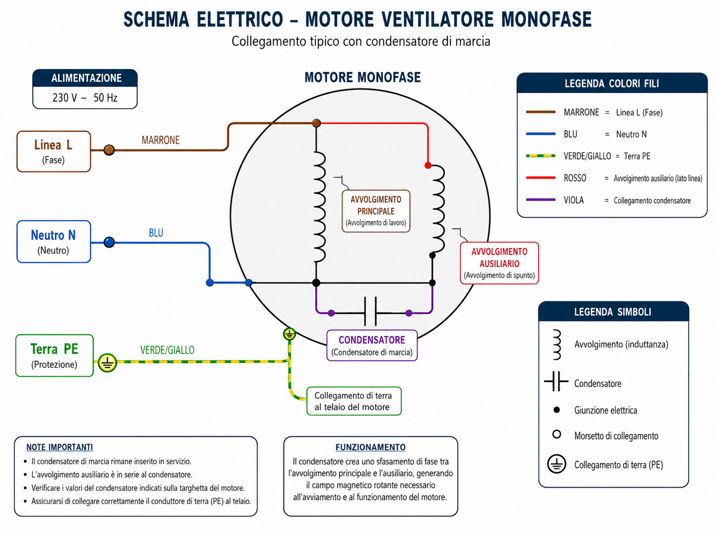 schema motore ventilatore monofase con etichette dei componenti principali