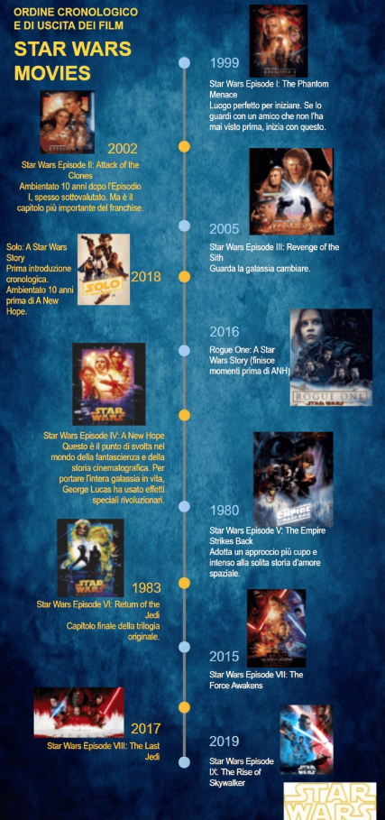 Star Wars Timeline