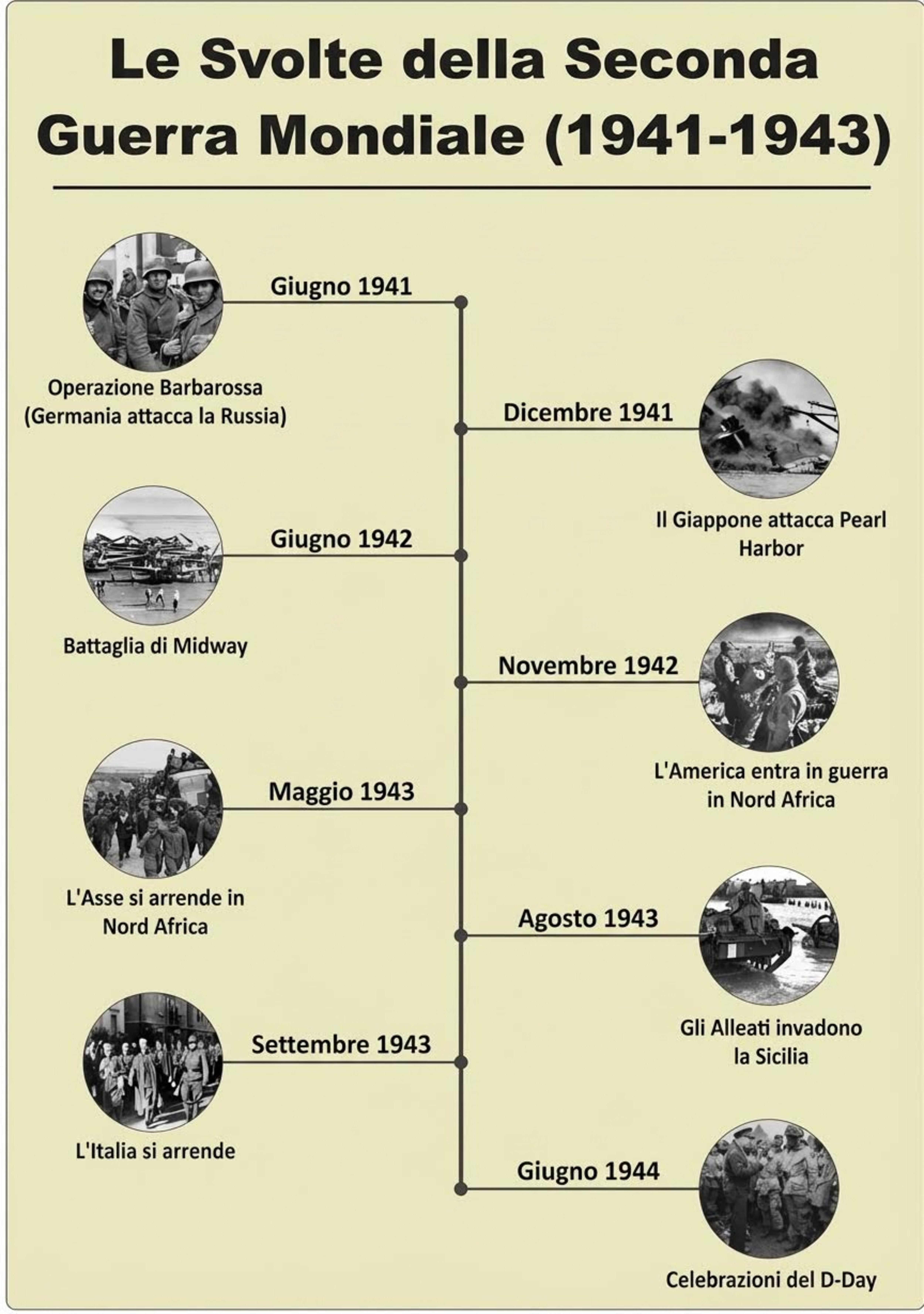world war two timeline turning point