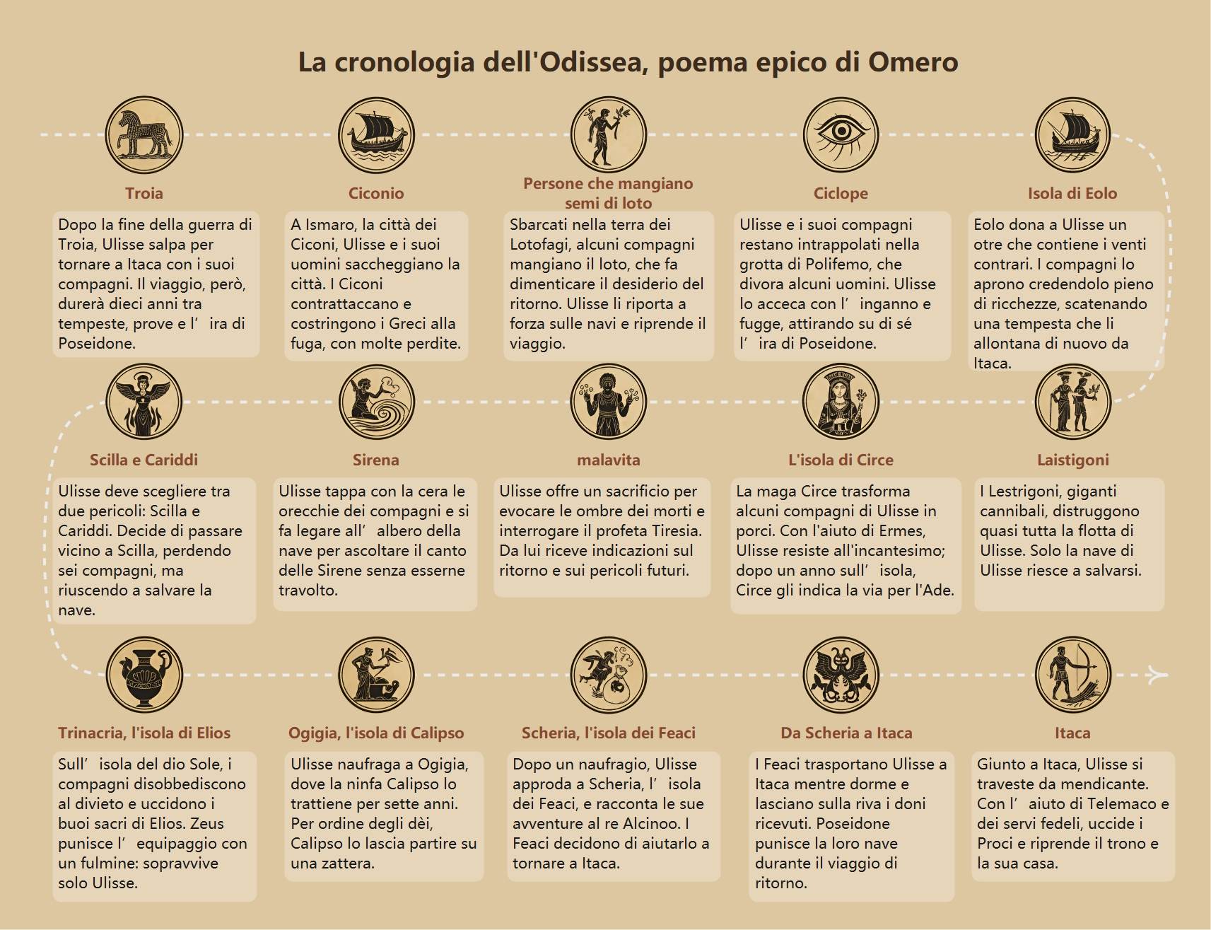 cronologia di odissea