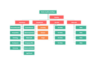Organigramma della città