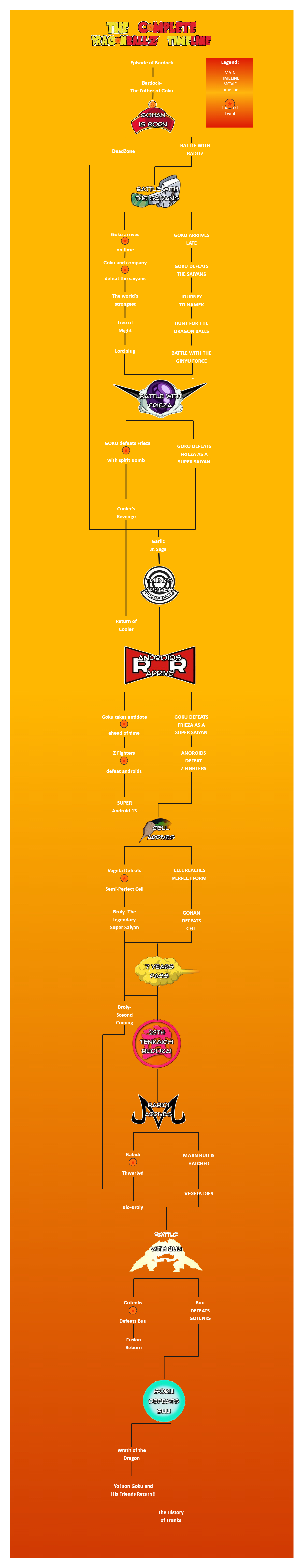 goku family tree timeline template