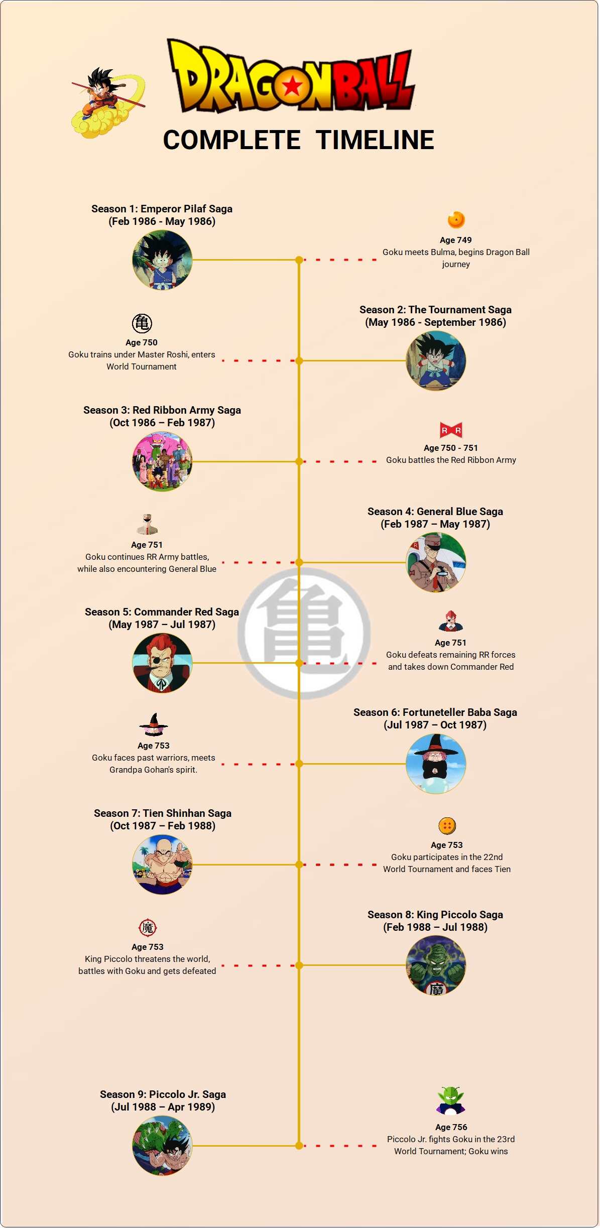 goku family tree timeline template