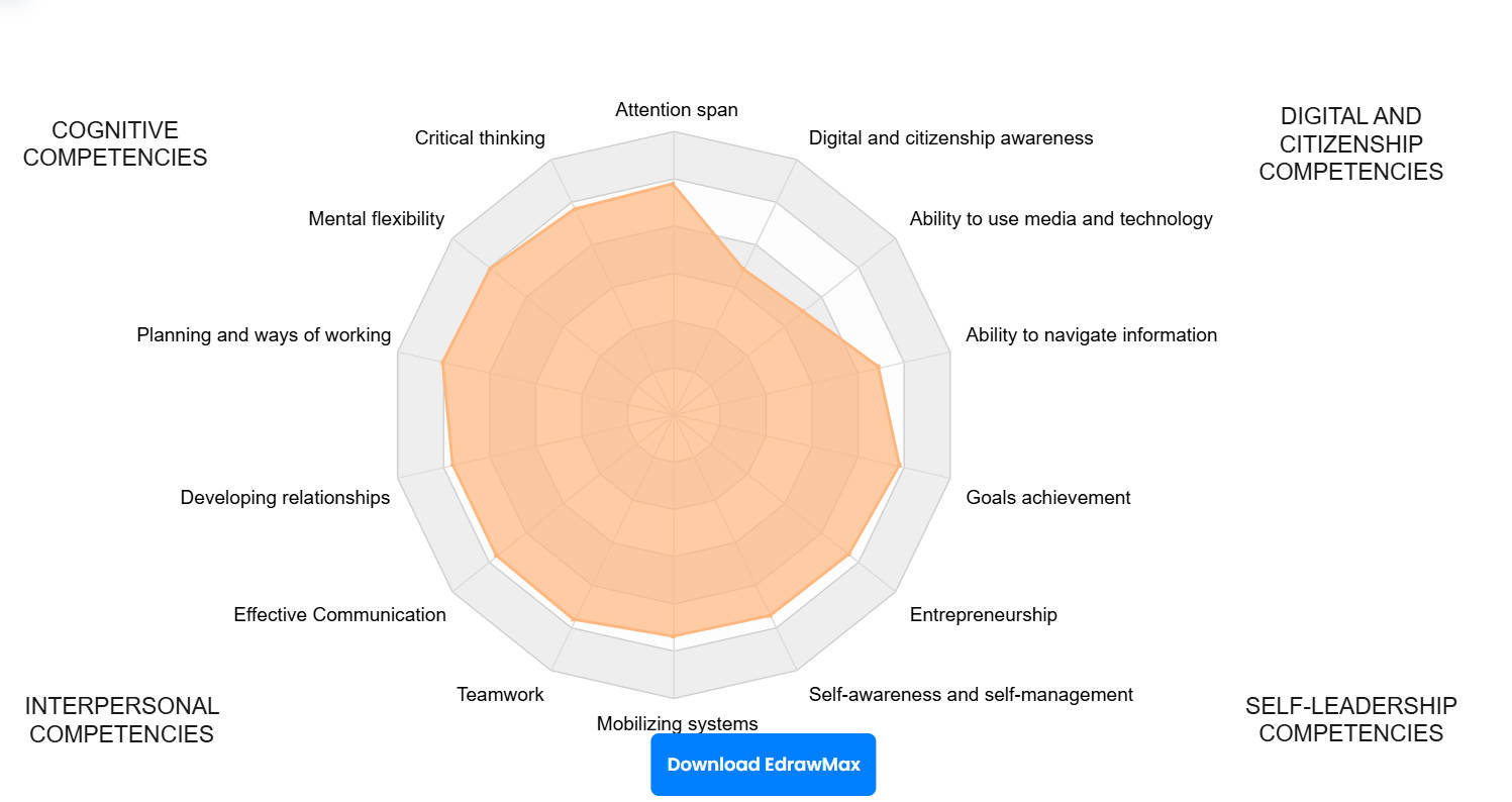 Diagramma radar di valutazione delle competenze