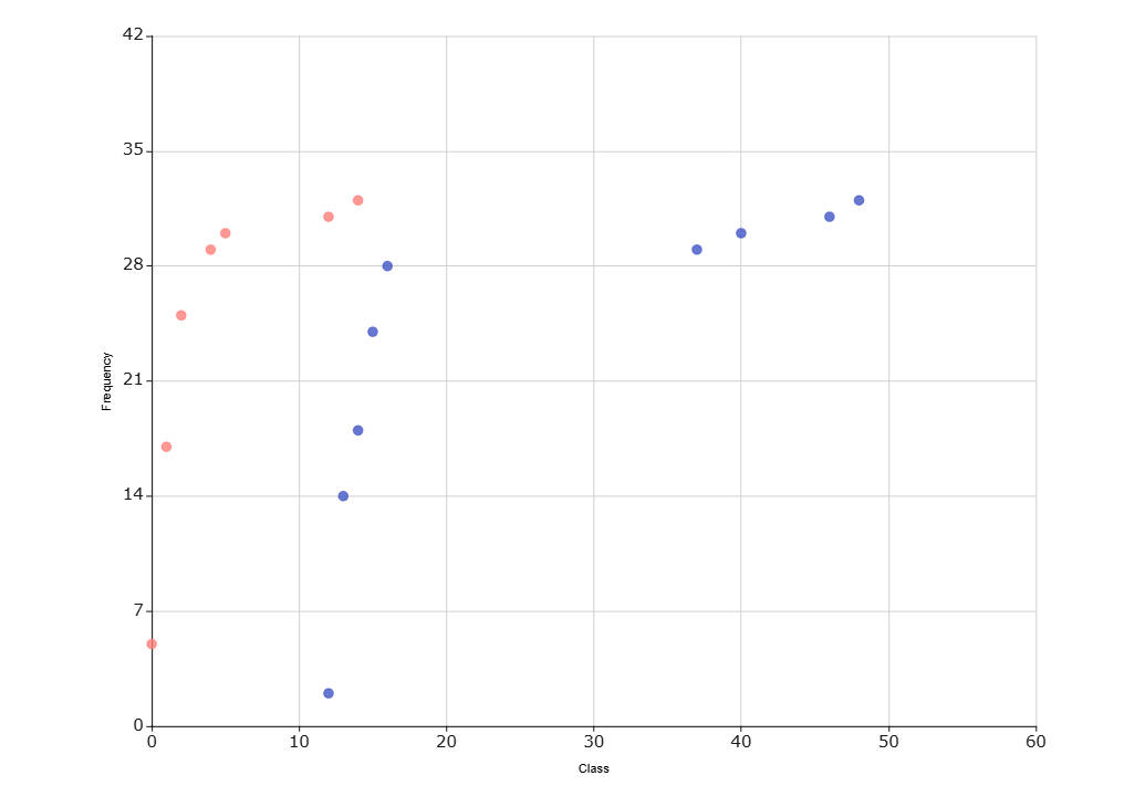 esempio grafico a dipersione
