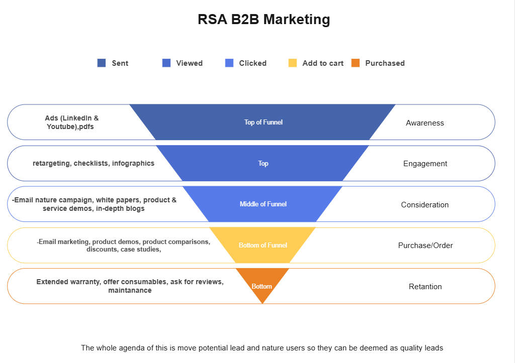 Funnel di marketing B2B RSA