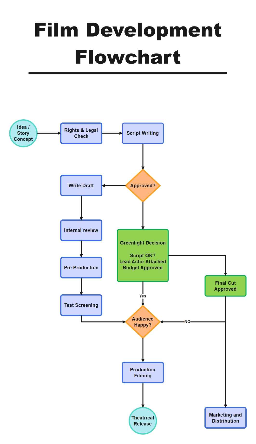 Flowchart-Sviluppo film
