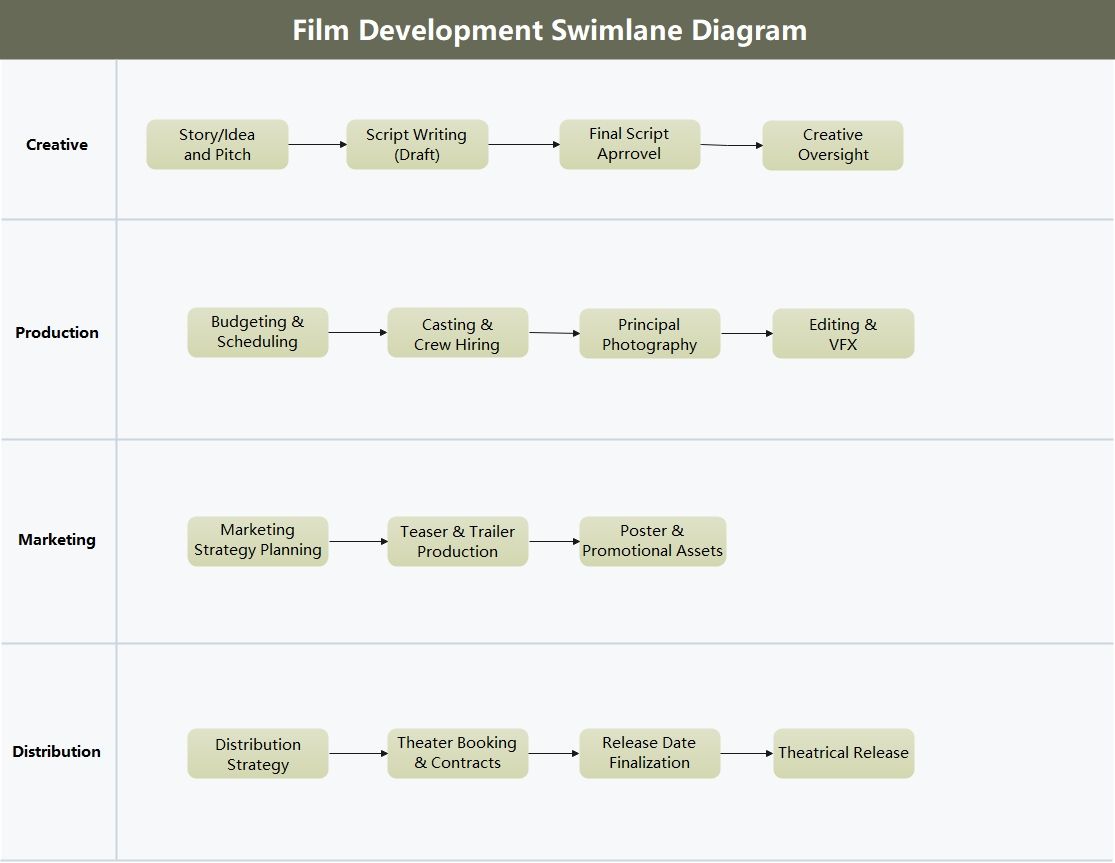 Swimlane diagram-Sviluppo film