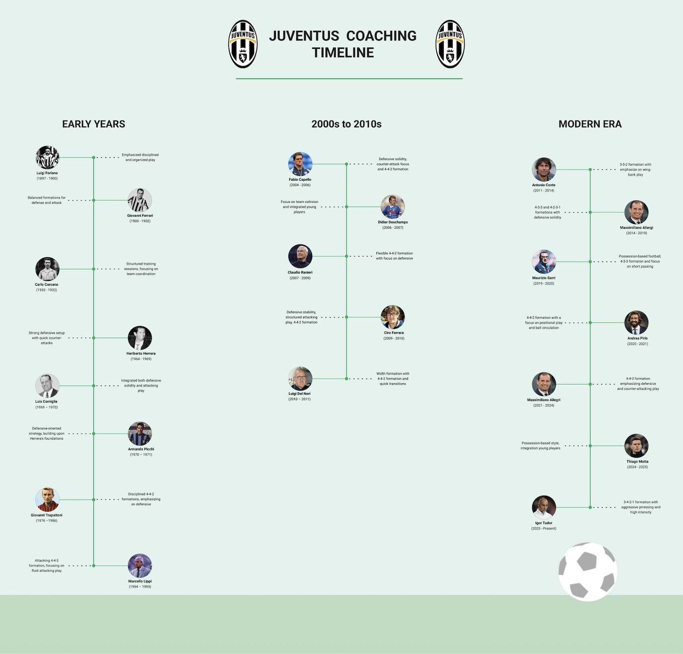 Storia degli allenatori della Juventus