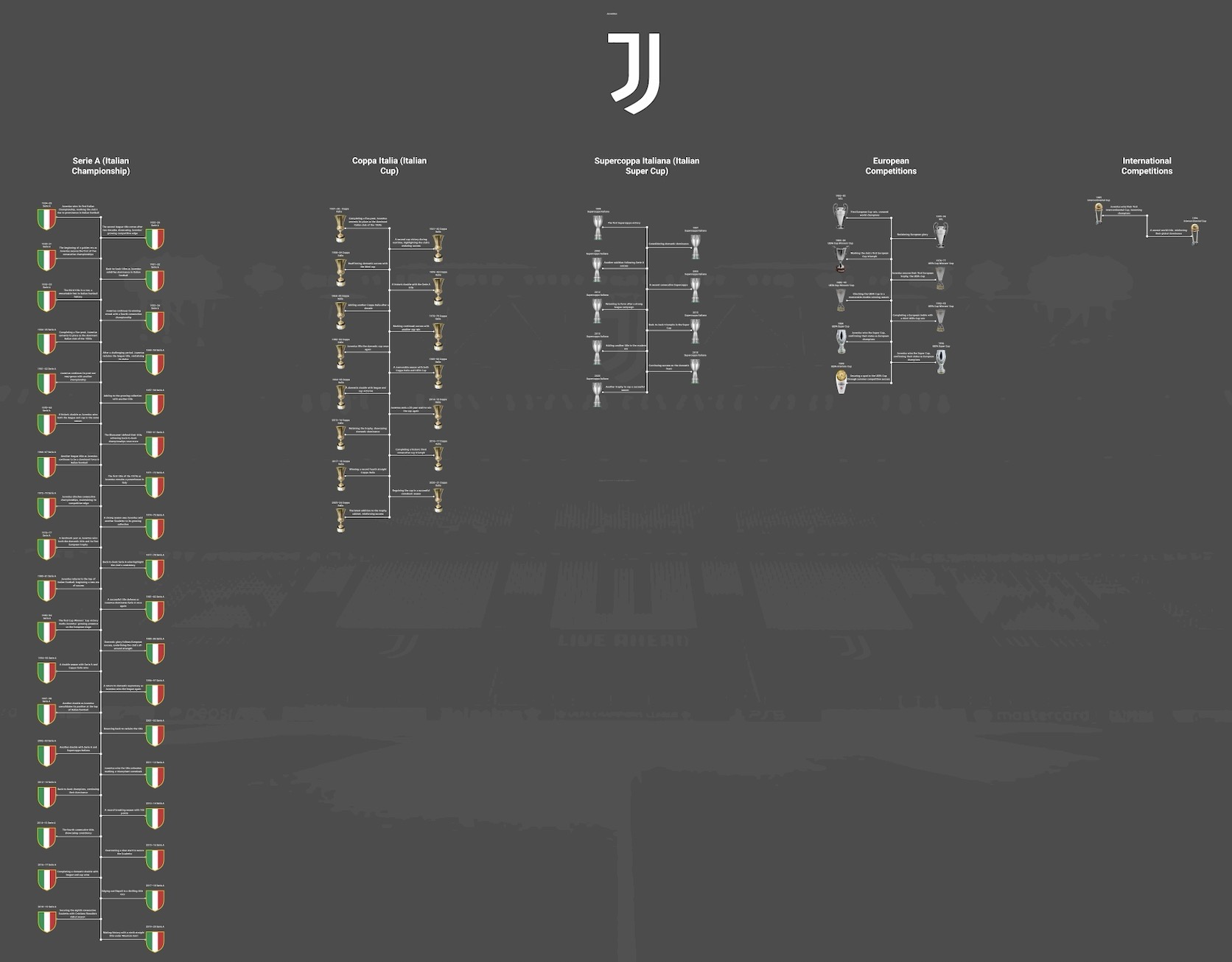 Cronologia di tutti i trofei della Juventus