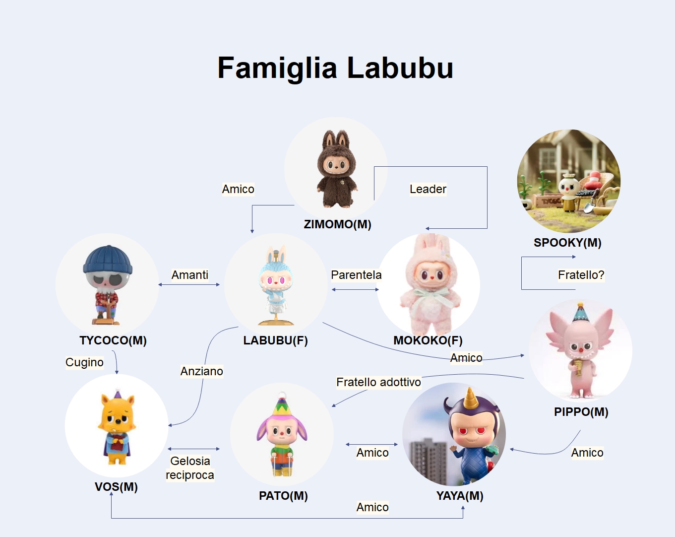 sviluppo di labubu
