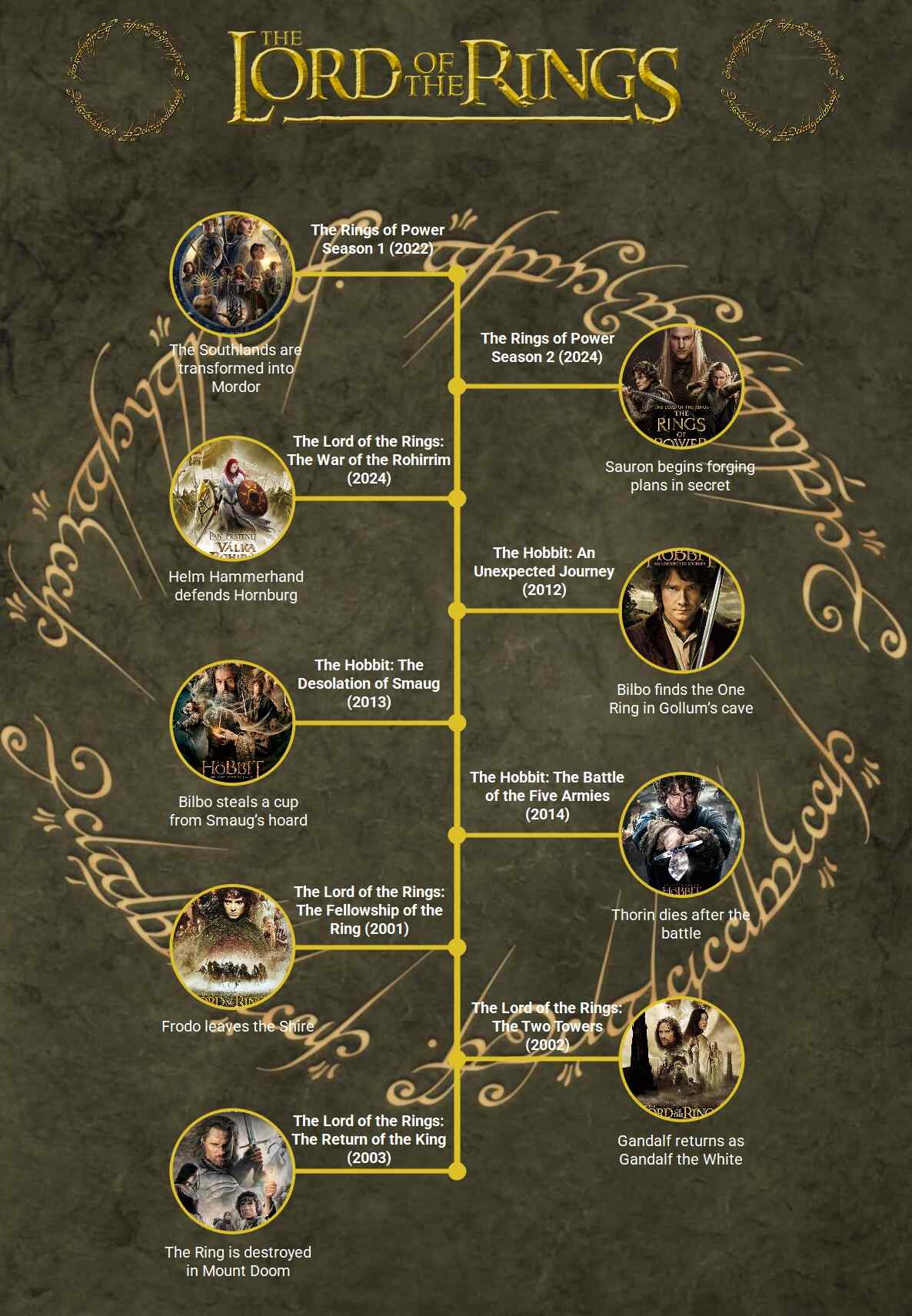 timeline di lord of rings