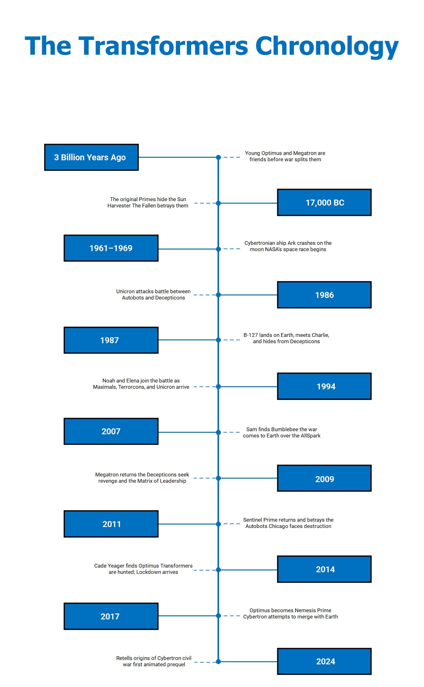 transformer timeline
