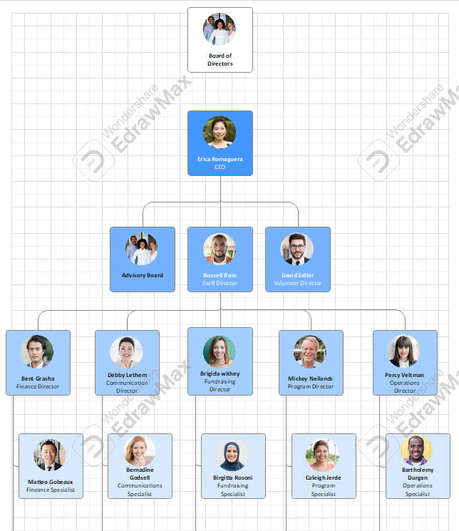 Organigramma circolare