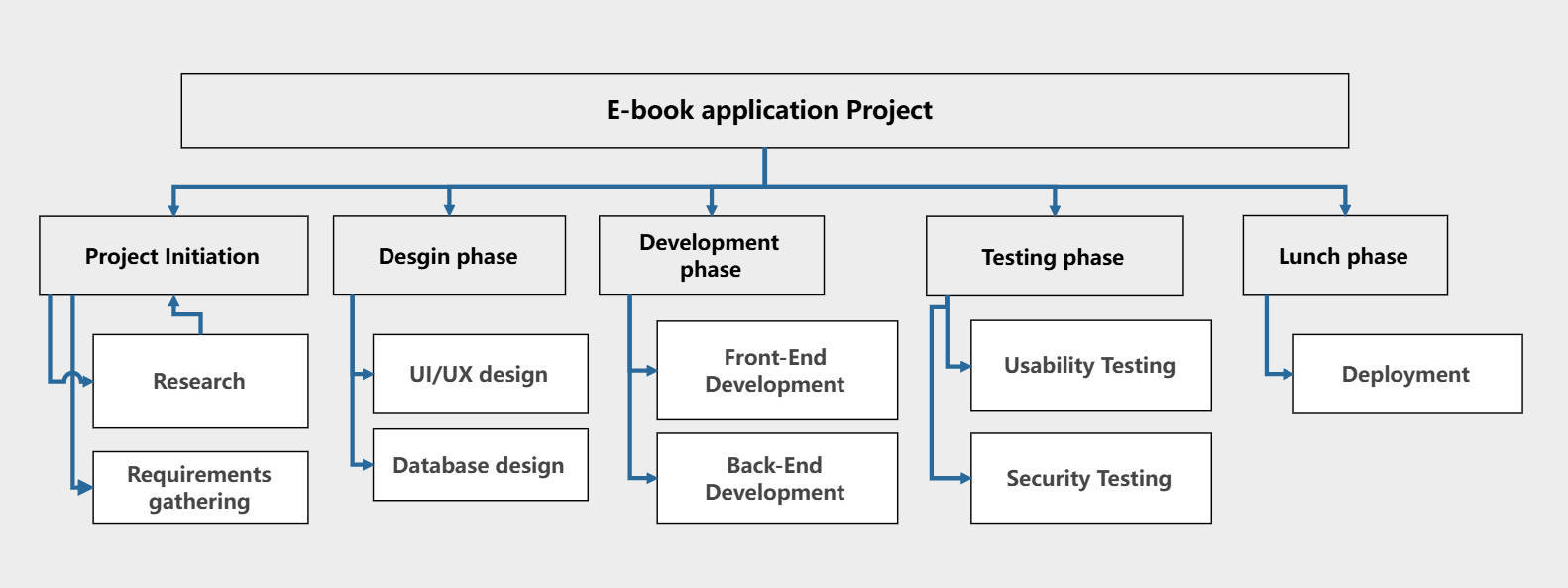 WBS per progetto di applicazione e-book