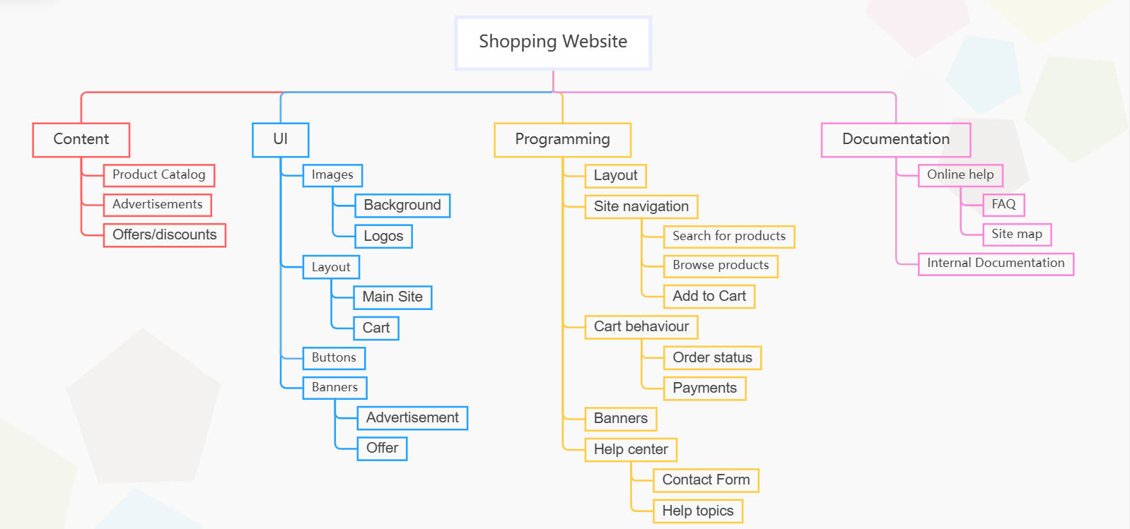 esempio di WBS per sito e-commerce