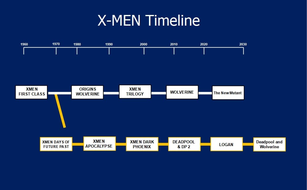 X-MEN Timeline