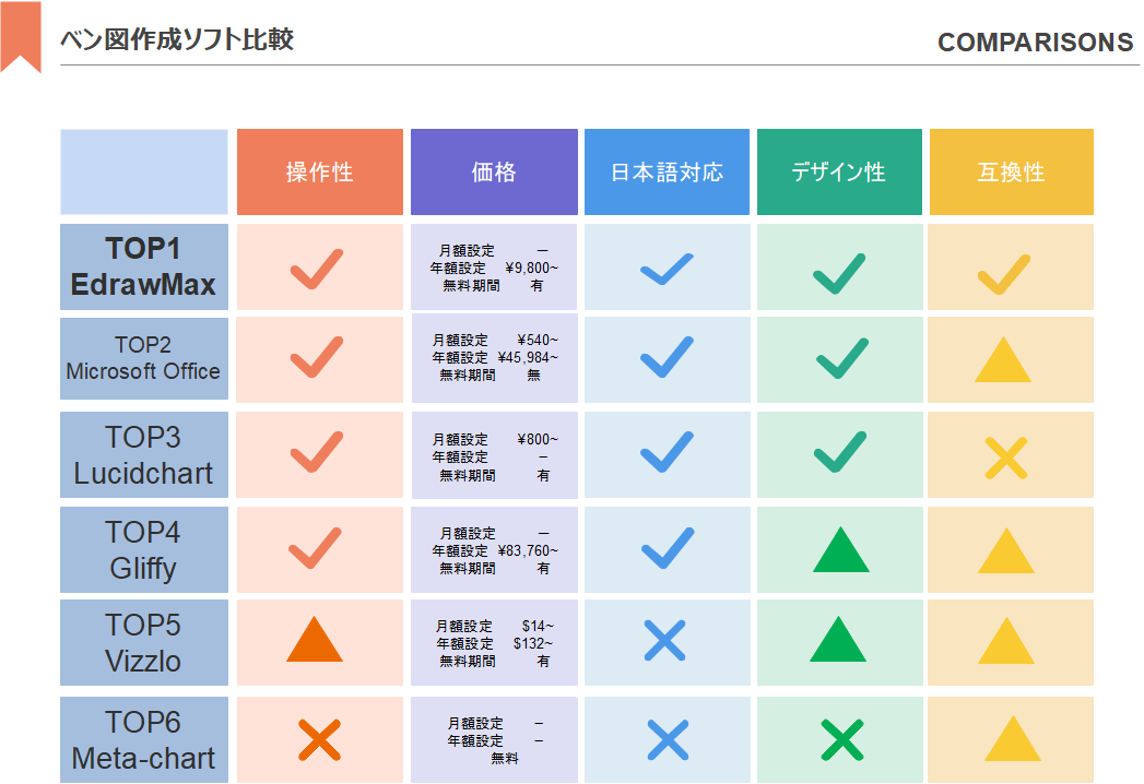 ベン図作成ツールの比較