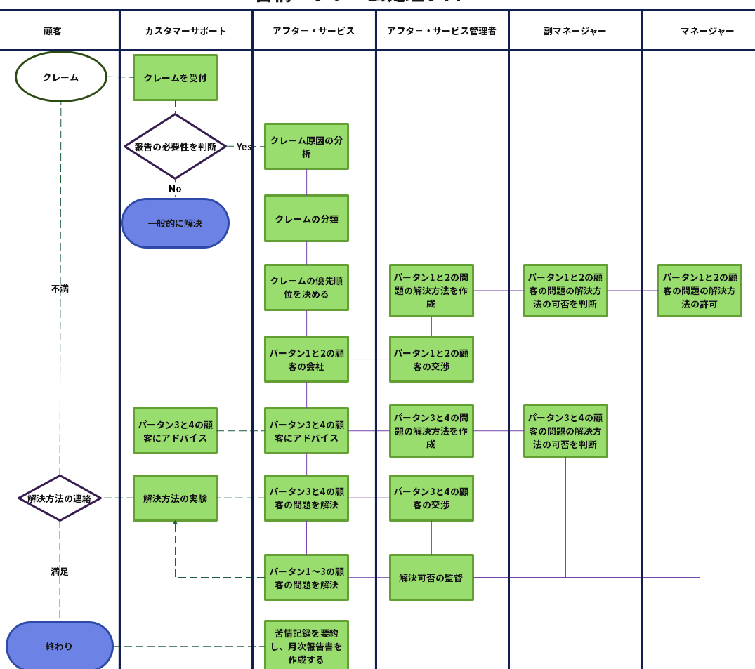 苦情・クレーム処理フロー図 テンプレート