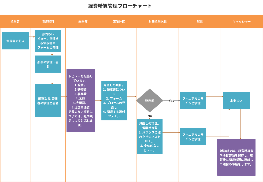 経費精算業務フロー図 テンプレート