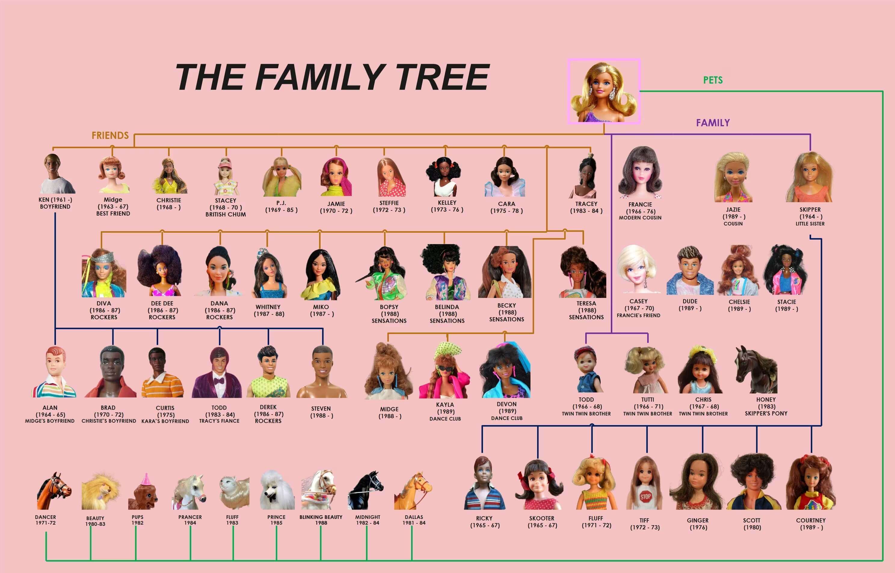 バービーの家系図