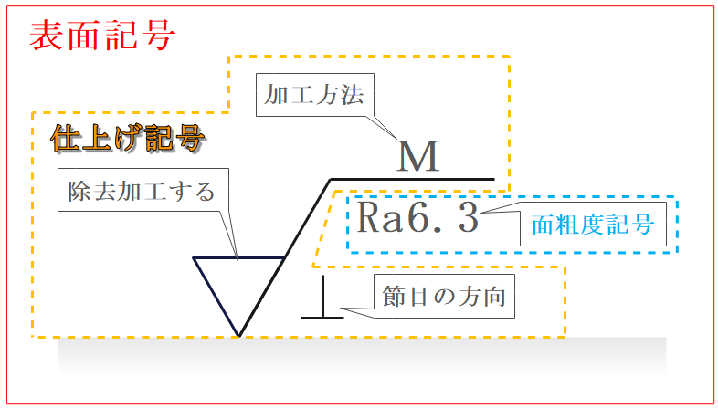 表面記号、仕上げ記号、面粗度記号の比較