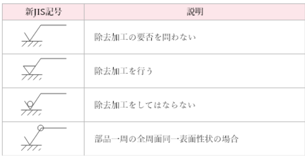 仕上げ 新・旧記号の違い