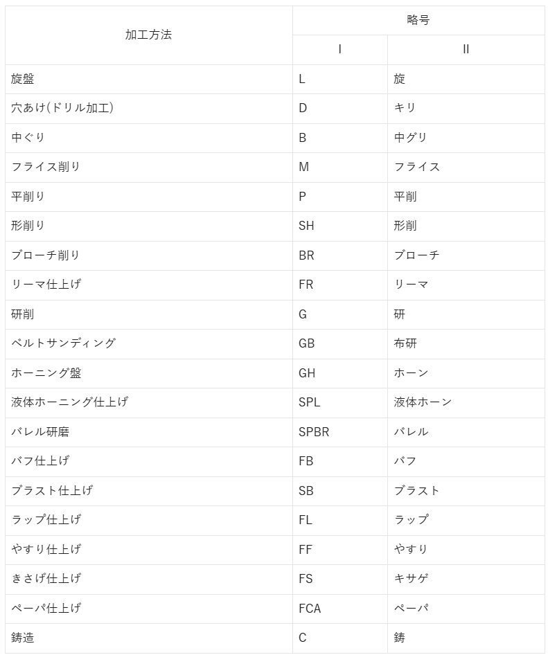 仕上げ 加工方法の指示