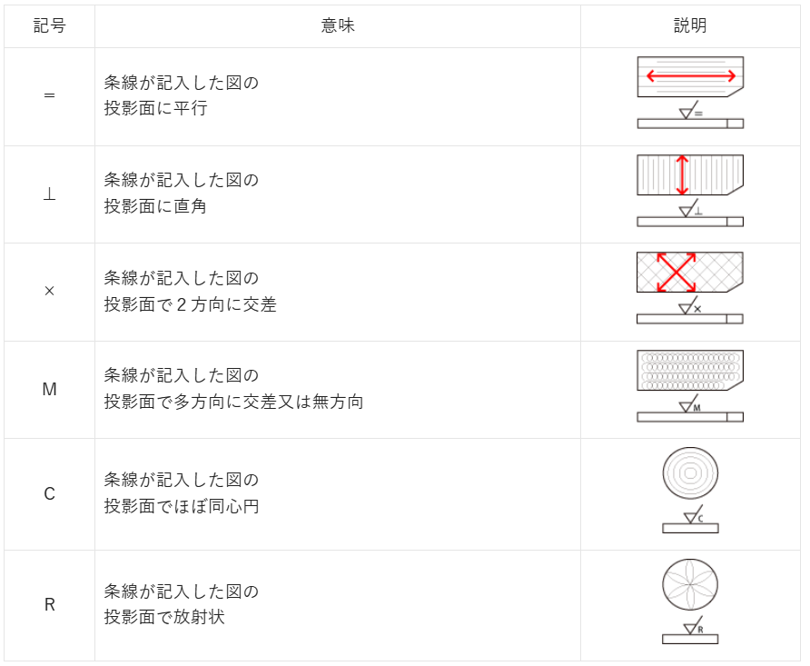 筋目方向の指示