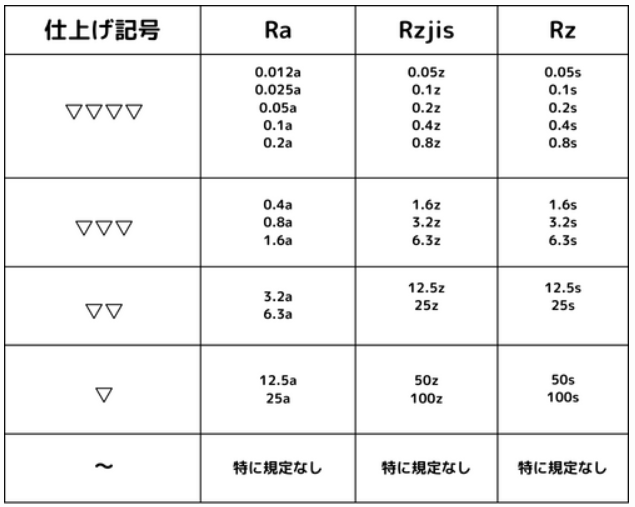 面粗度値の指示