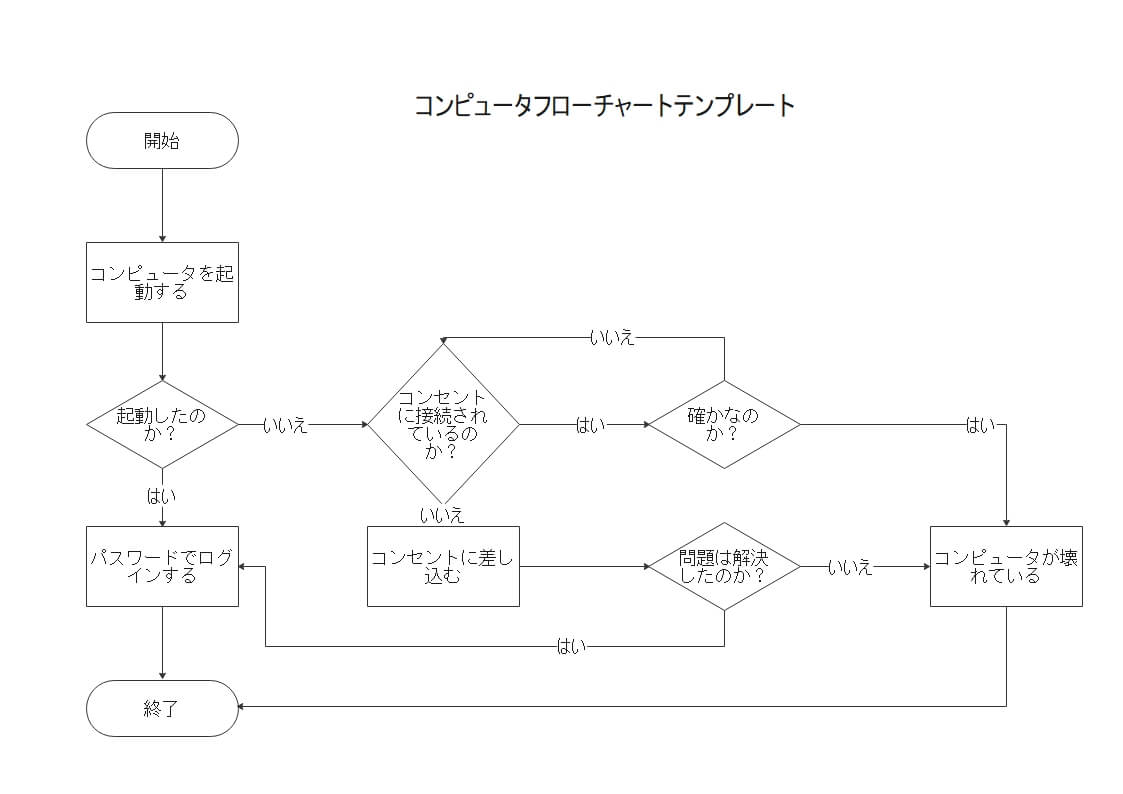 フローチャートの例