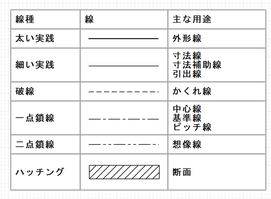 図面線種の図例と用途