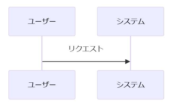 ユーザーがシステムにリクエストを送るシーケンス図