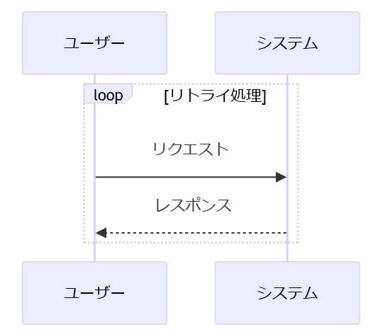 ループの処理を表現する