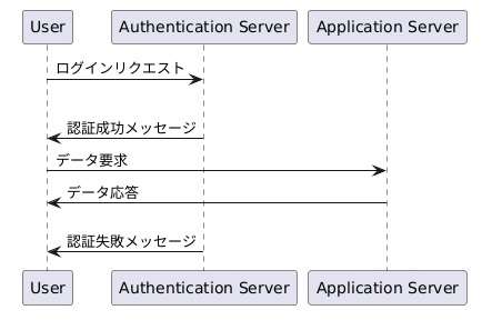 PlantUMLで書くシーケンス図の例1