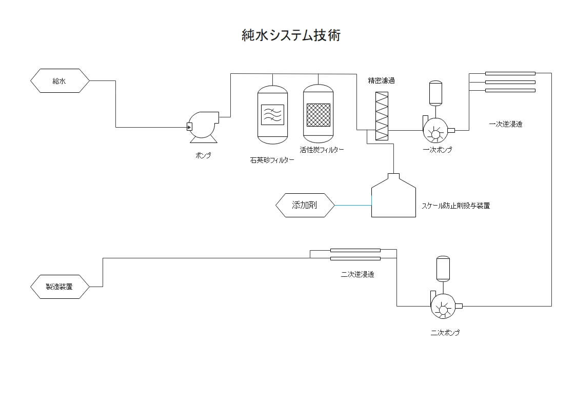  主要設備の記載