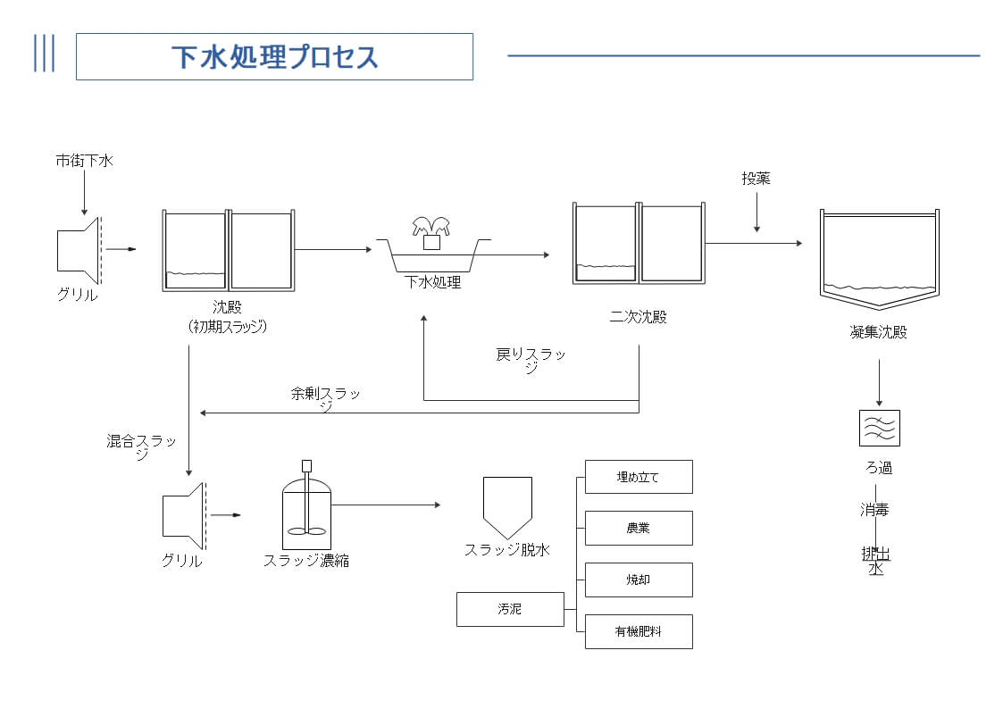 フローの順序を明確にする