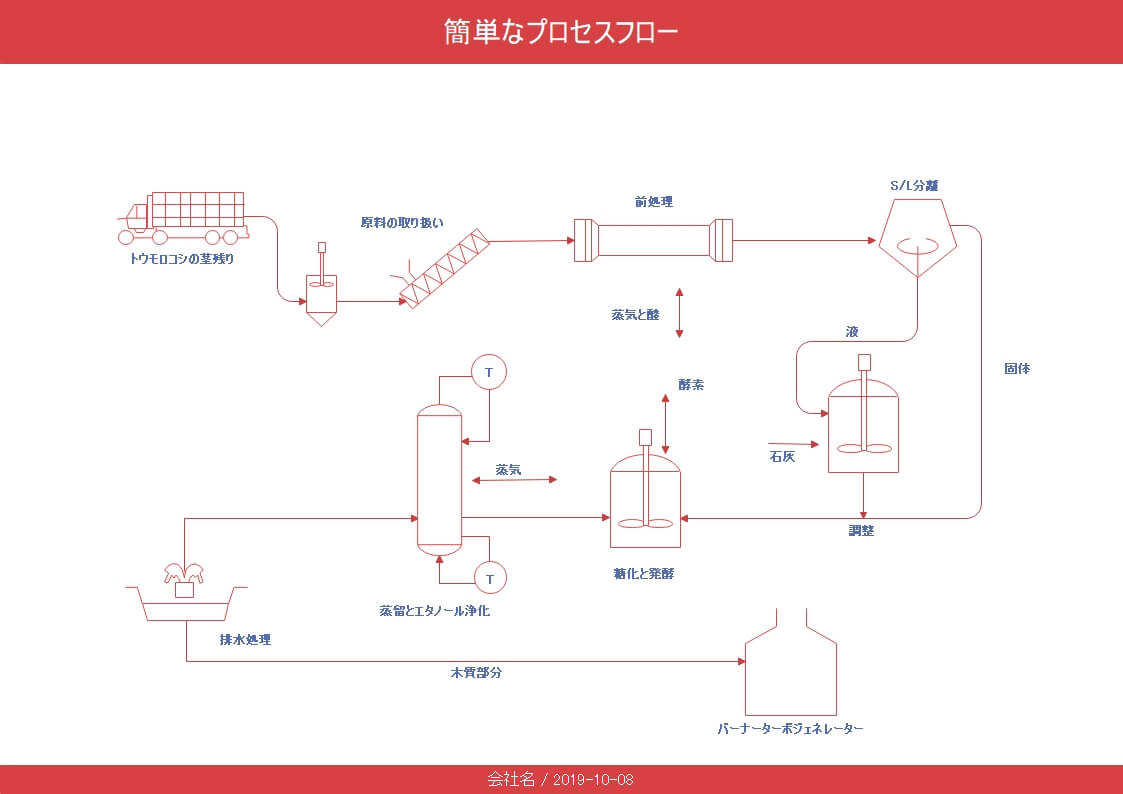 フローシートの事例1.トウモロコシによるエタノール精製プロセス