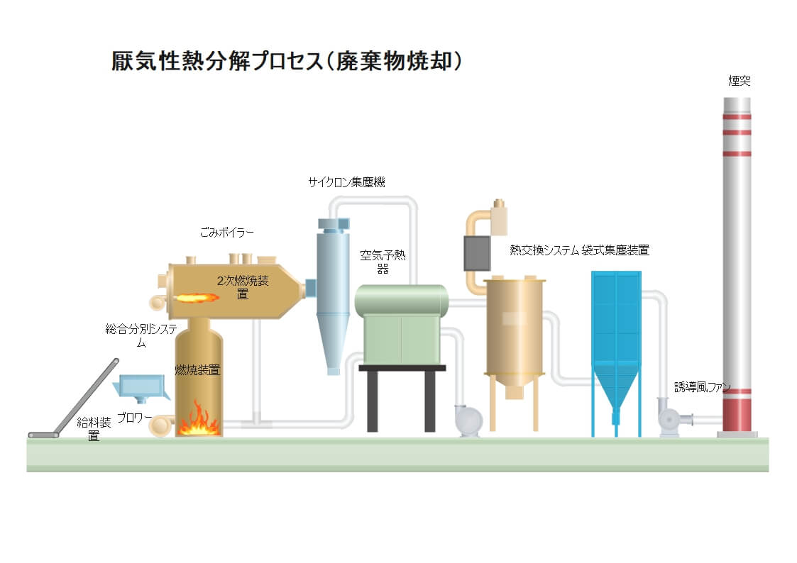 フローシートの事例2.廃棄物焼却プロセス