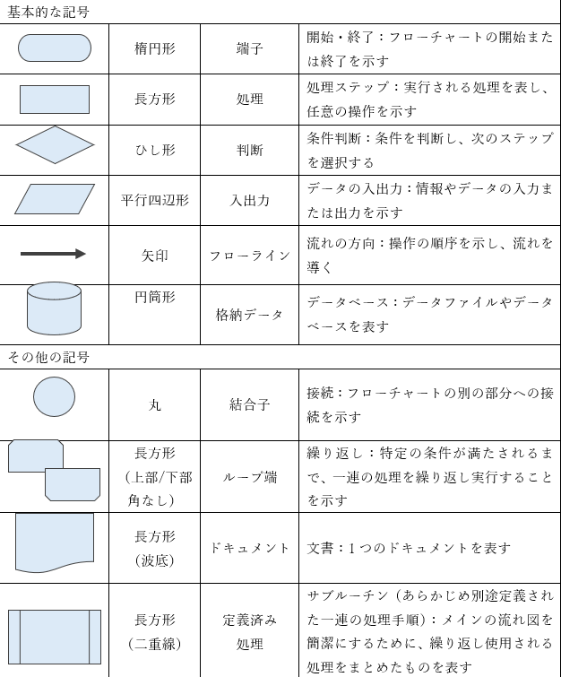 流れ図の基本的な記号